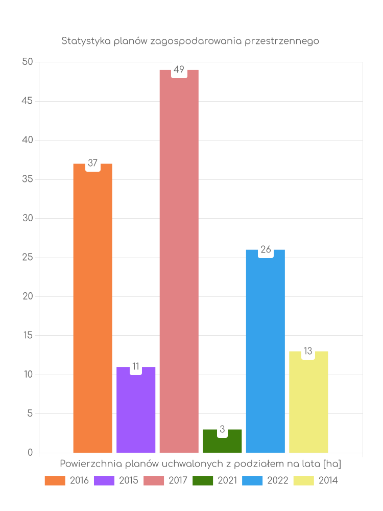 Miejscowe plany zagospodarowania przestrzennego gminy Gołuchów - statystyki