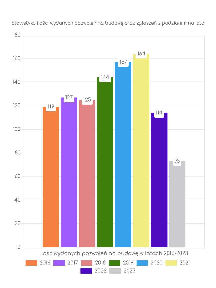 Zestawienie statystyk pozwoleń na budowę w gminie Gołuchów